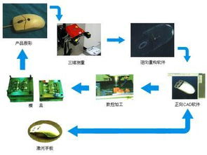 工業(yè)工程設(shè)計服務(wù)中的抄數(shù)設(shè)計 高效精準(zhǔn)的逆向工程流程